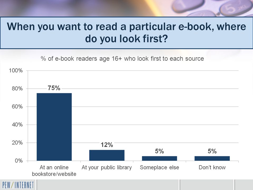 % of e-book readers age 16+ who look first to each source When you want to read a particular e-book, where do you look first