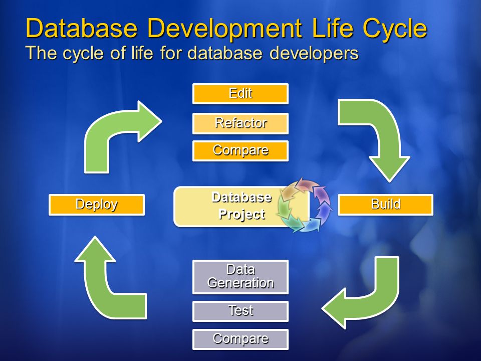 Database Development Life Cycle The cycle of life for database developers DatabaseProjectDatabaseProject EditEdit CompareCompare TestTest BuildBuild Data Generation DeployDeploy RefactorRefactor CompareCompare