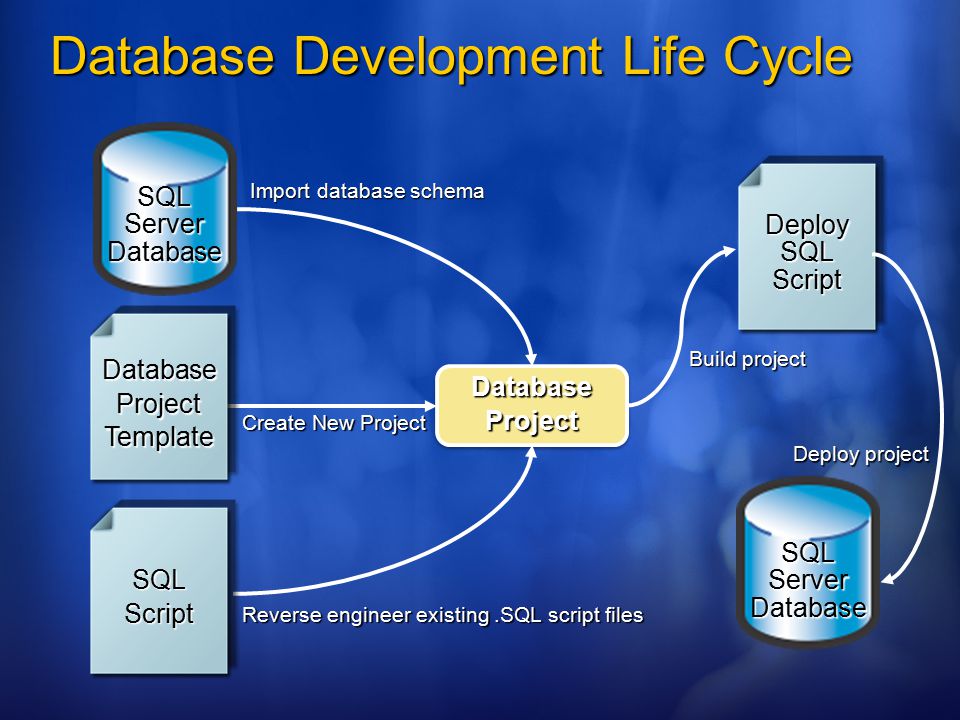 Database Development Life Cycle DatabaseProjectDatabaseProject Import database schema Reverse engineer existing.SQL script files Create New Project SQLScript DatabaseProjectTemplate SQL Server Database Deploy SQL Script SQL Server Database Build project Deploy project