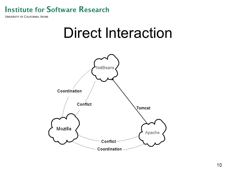 10 Direct Interaction Conflict Coordination Conflict Tomcat