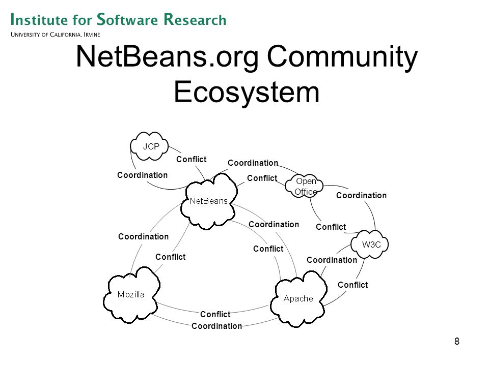 8 NetBeans.org Community Ecosystem JCP Open Office W3C Conflict Coordination Conflict Coordination Conflict Coordination Conflict Coordination Conflict