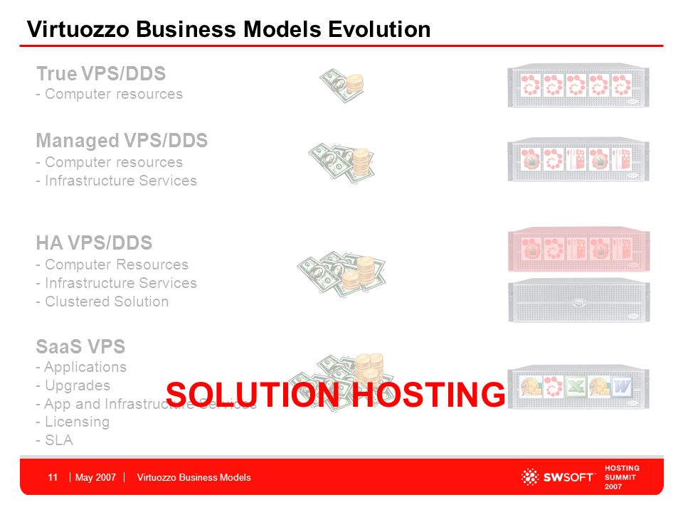May 2007Virtuozzo Business Models11 True VPS/DDS - Computer resources HA VPS/DDS - Computer Resources - Infrastructure Services - Clustered Solution Virtuozzo Business Models Evolution Managed VPS/DDS - Computer resources - Infrastructure Services SaaS VPS - Applications - Upgrades - App and Infrastructure Services - Licensing - SLA SOLUTION HOSTING