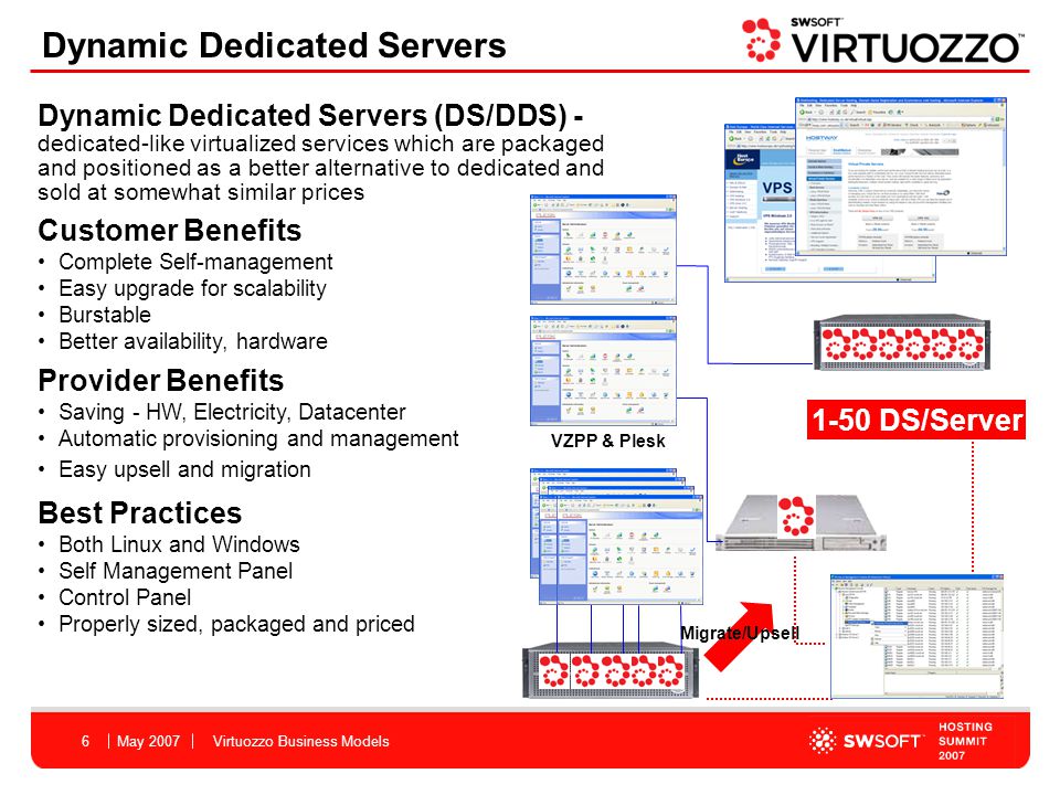 May 2007Virtuozzo Business Models6 Customer Benefits Complete Self-management Easy upgrade for scalability Burstable Better availability, hardware Provider Benefits Saving - HW, Electricity, Datacenter Automatic provisioning and management Easy upsell and migration VZMC VZPP & Plesk Migrate/Upsell 1-50 DS/Server Best Practices Both Linux and Windows Self Management Panel Control Panel Properly sized, packaged and priced Dynamic Dedicated Servers (DS/DDS) - dedicated-like virtualized services which are packaged and positioned as a better alternative to dedicated and sold at somewhat similar prices Dynamic Dedicated Servers