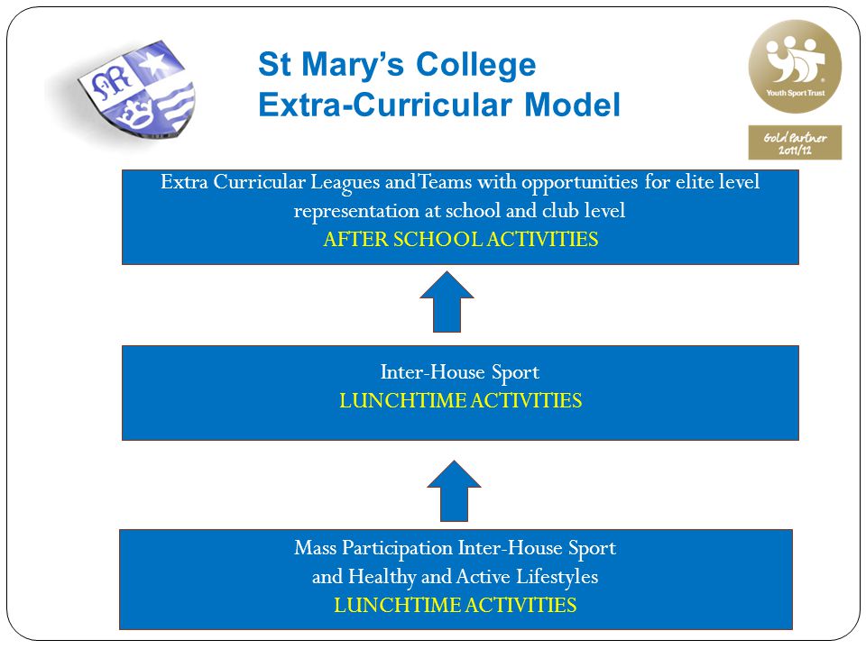 St Mary’s College Extra-Curricular Model Mass Participation Inter-House Sport and Healthy and Active Lifestyles LUNCHTIME ACTIVITIES Inter-House Sport LUNCHTIME ACTIVITIES Extra Curricular Leagues and Teams with opportunities for elite level representation at school and club level AFTER SCHOOL ACTIVITIES