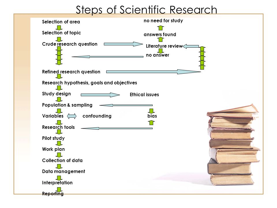 Hypothesis In Thesis
