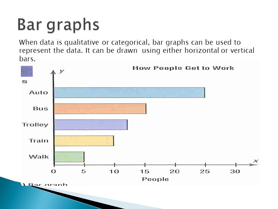When data is qualitative or categorical, bar graphs can be used to represent the data.