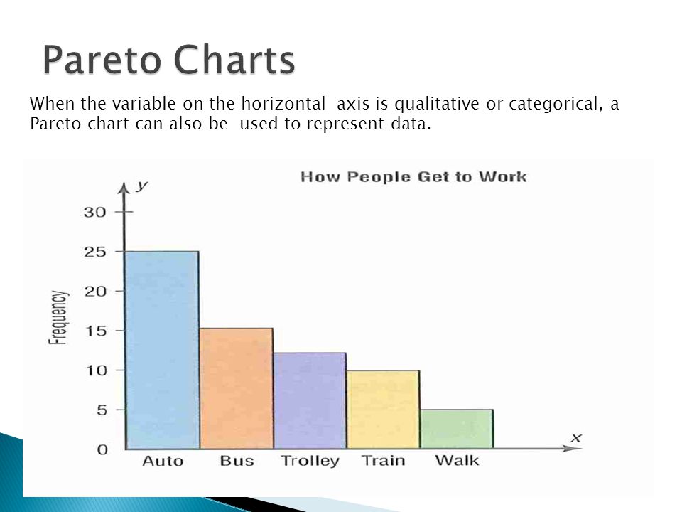 When the variable on the horizontal axis is qualitative or categorical, a Pareto chart can also be used to represent data.