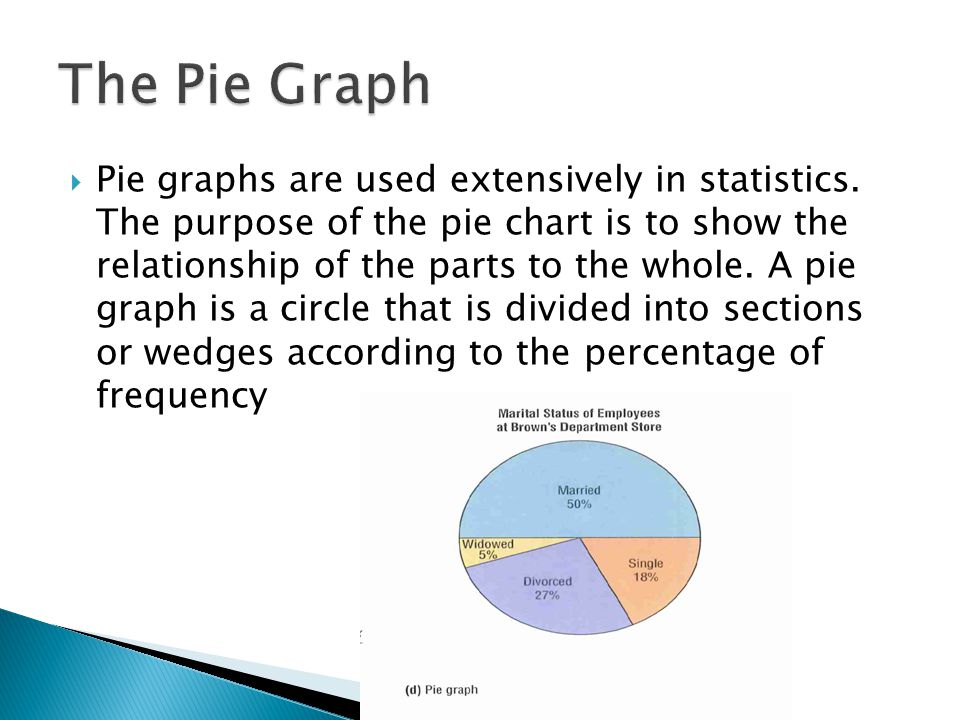  Pie graphs are used extensively in statistics.