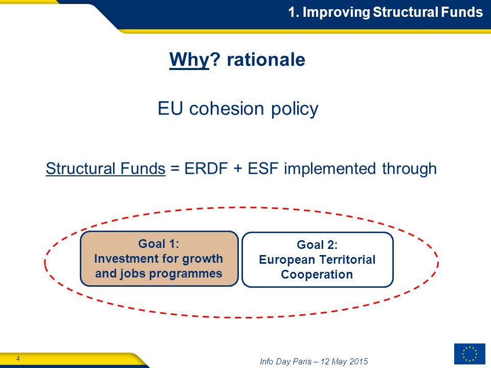 4 Info Day Paris – 12 May 2015 Structural Funds = ERDF + ESF implemented through Goal 1: Investment for growth and jobs programmes Goal 2: European Territorial Cooperation Why.