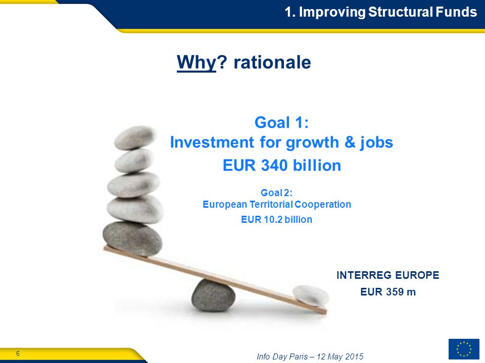 6 Info Day Paris – 12 May 2015 Goal 1: Investment for growth & jobs EUR 340 billion Goal 2: European Territorial Cooperation EUR 10.2 billion INTERREG EUROPE EUR 359 m Why.