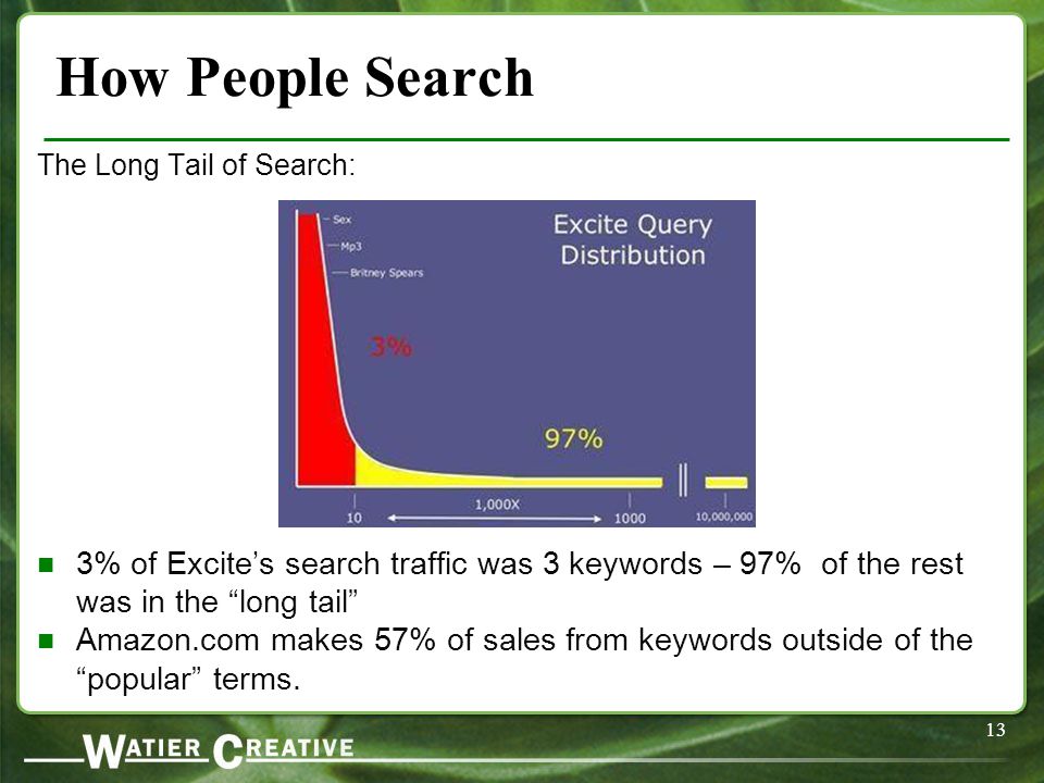 13 How People Search The Long Tail of Search: 3% of Excite’s search traffic was 3 keywords – 97% of the rest was in the long tail Amazon.com makes 57% of sales from keywords outside of the popular terms.