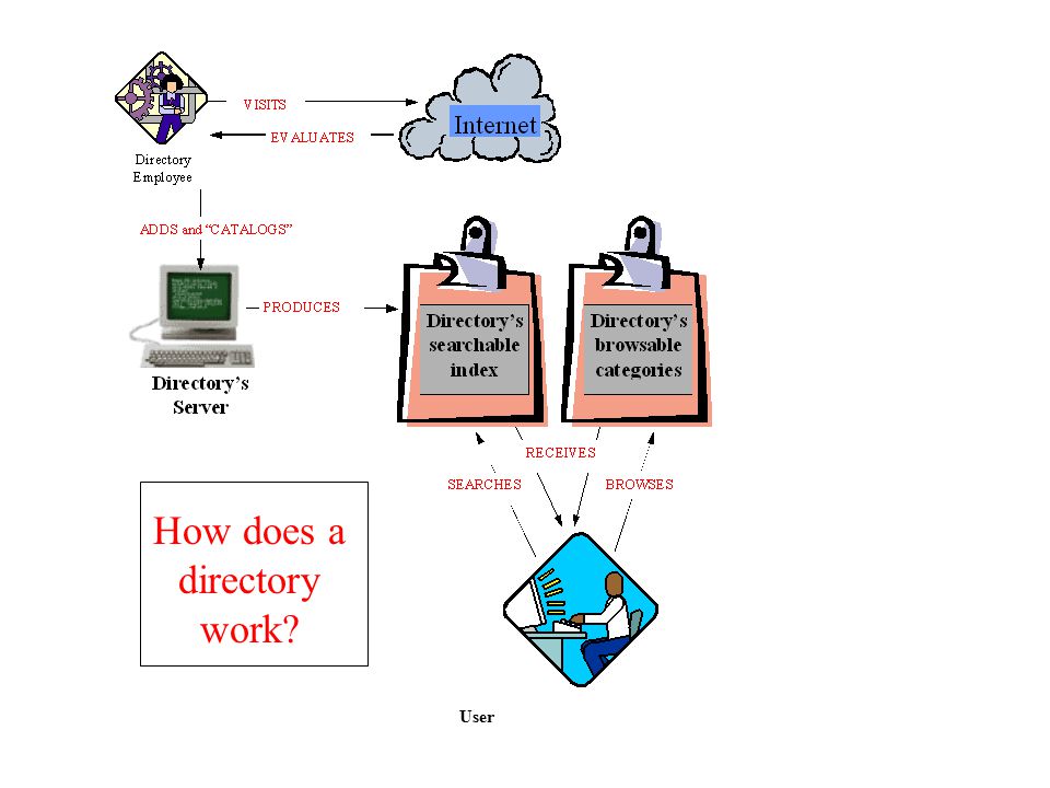How does a directory work User