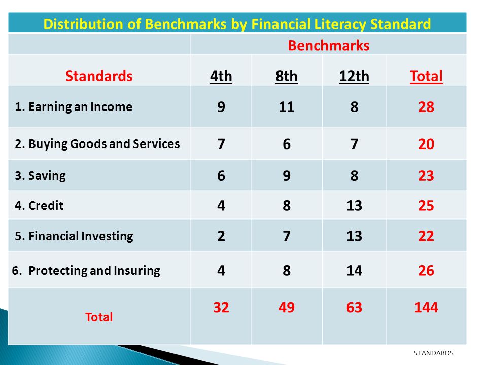 Distribution of Benchmarks by Financial Literacy Standard Benchmarks Standards4th8th12thTotal 1.