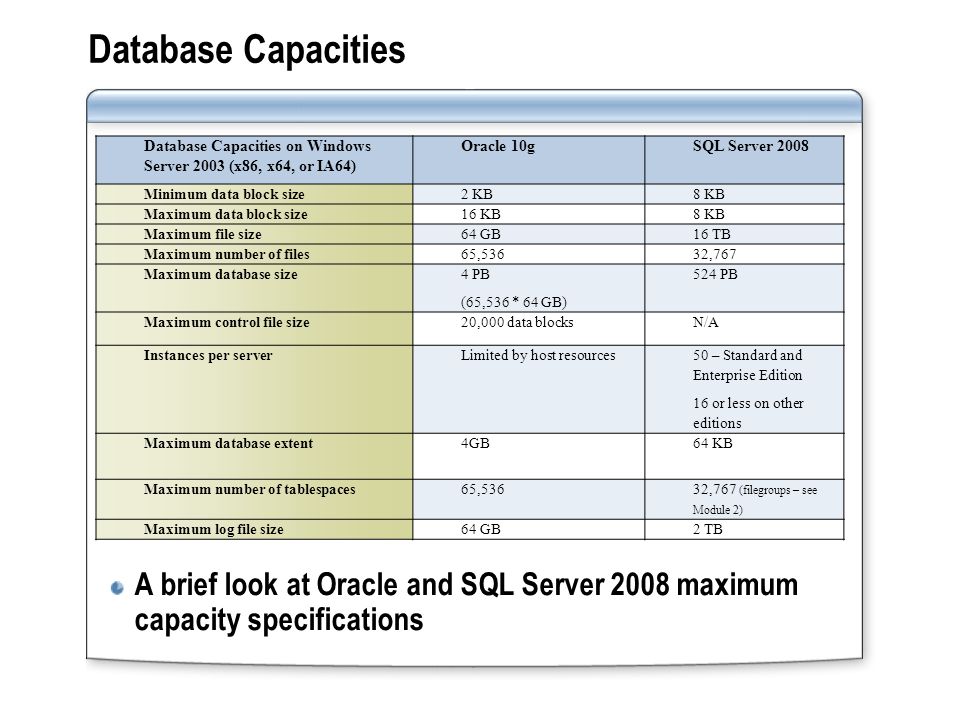 Database Capacities A brief look at Oracle and SQL Server 2008 maximum capacity specifications Database Capacities on Windows Server 2003 (x86, x64, or IA64) Oracle 10gSQL Server 2008 Minimum data block size2 KB8 KB Maximum data block size16 KB8 KB Maximum file size64 GB16 TB Maximum number of files65,53632,767 Maximum database size 4 PB (65,536 * 64 GB) 524 PB Maximum control file size20,000 data blocksN/A Instances per serverLimited by host resources 50 – Standard and Enterprise Edition 16 or less on other editions Maximum database extent4GB64 KB Maximum number of tablespaces65,536 32,767 (filegroups – see Module 2) Maximum log file size64 GB2 TB