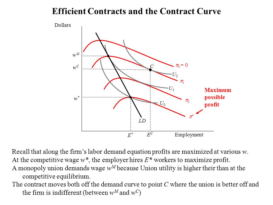 Of Public Sector Unionized Unions Attempt To Maximize The Well 21 Efficient