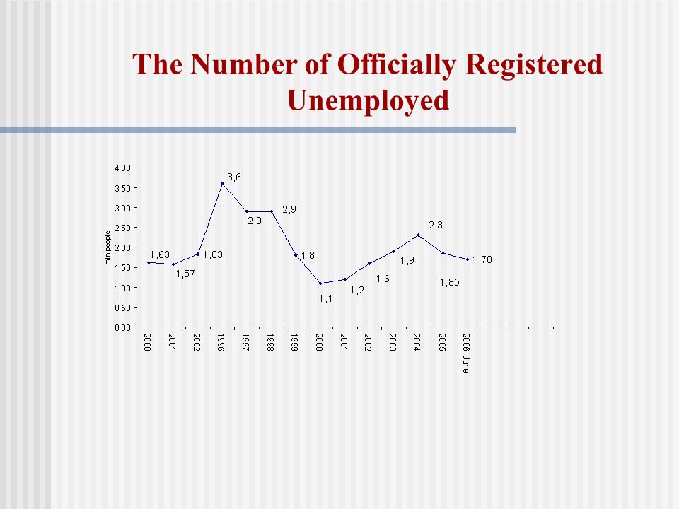 The Number of Officially Registered Unemployed