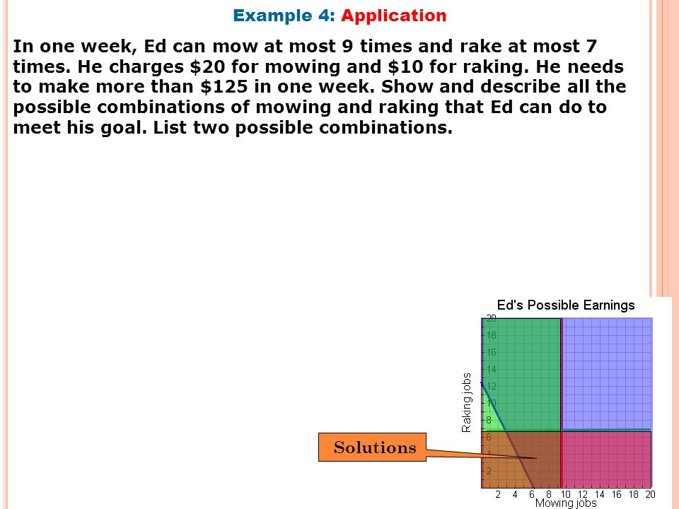 Example 4: Application In one week, Ed can mow at most 9 times and rake at most 7 times.