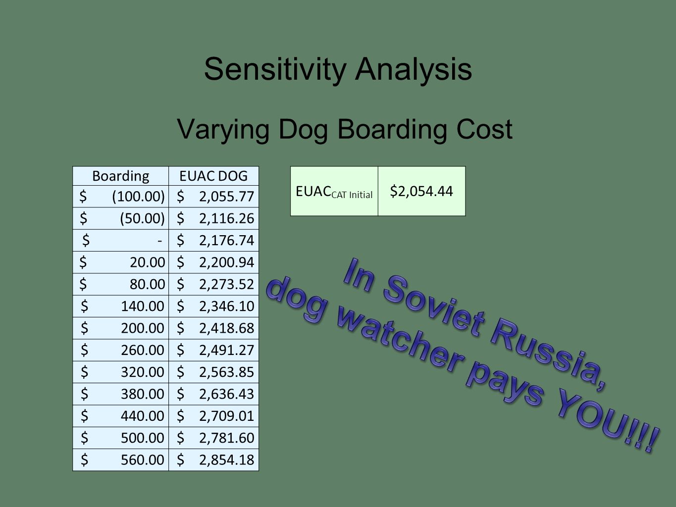 Sensitivity Analysis Varying Dog Boarding Cost BoardingEUAC DOG $ (100.00) $ 2, $ (50.00) $ 2, $ - $ 2, $ $ 2, $ $ 2, $ $ 2, $ $ 2, $ $ 2, $ $ 2, $ $ 2, $ $ 2, $ $ 2, $ $ 2, EUAC CAT Initial $2,054.44