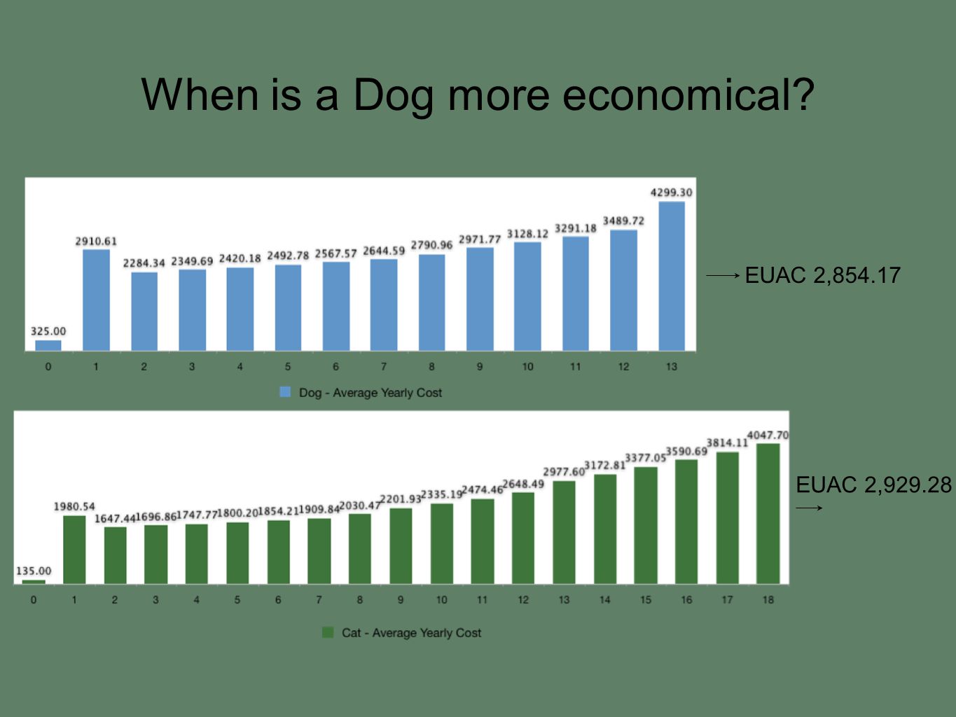 When is a Dog more economical EUAC 2, EUAC 2,929.28