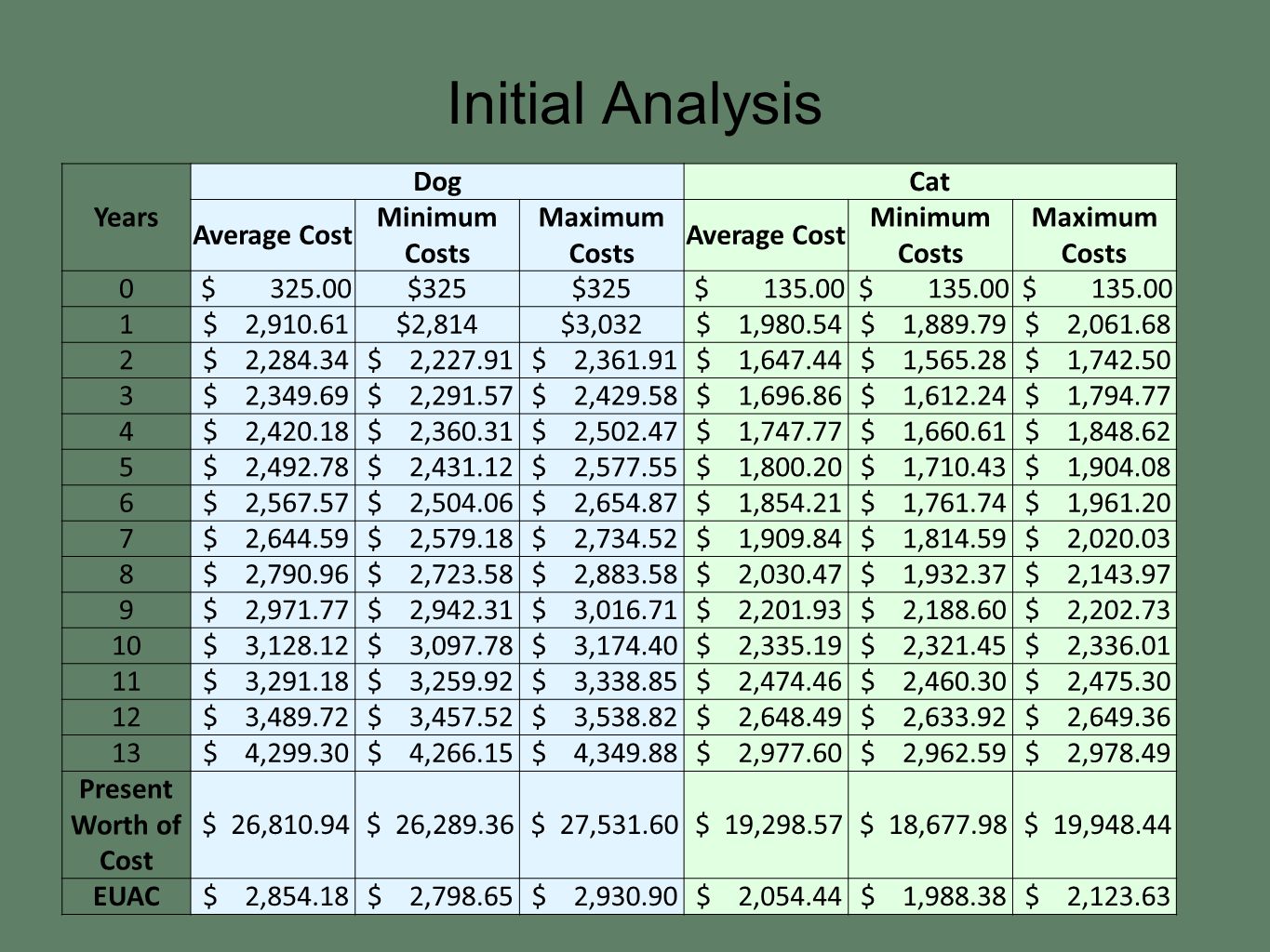 Initial Analysis Years DogCat Average Cost Minimum Costs Maximum Costs Average Cost Minimum Costs Maximum Costs 0 $ $325 $ $ 2,910.61$2,814$3,032 $ 1, $ 1, $ 2, $ 2, $ 2, $ 2, $ 1, $ 1, $ 1, $ 2, $ 2, $ 2, $ 1, $ 1, $ 1, $ 2, $ 2, $ 2, $ 1, $ 1, $ 1, $ 2, $ 2, $ 2, $ 1, $ 1, $ 1, $ 2, $ 2, $ 2, $ 1, $ 1, $ 1, $ 2, $ 2, $ 2, $ 1, $ 1, $ 2, $ 2, $ 2, $ 2, $ 2, $ 1, $ 2, $ 2, $ 2, $ 3, $ 2, $ 2, $ 2, $ 3, $ 3, $ 3, $ 2, $ 2, $ 2, $ 3, $ 3, $ 3, $ 2, $ 2, $ 2, $ 3, $ 3, $ 3, $ 2, $ 2, $ 2, $ 4, $ 4, $ 4, $ 2, $ 2, $ 2, Present Worth of Cost $ 26, $ 26, $ 27, $ 19, $ 18, $ 19, EUAC $ 2, $ 2, $ 2, $ 2, $ 1, $ 2,123.63