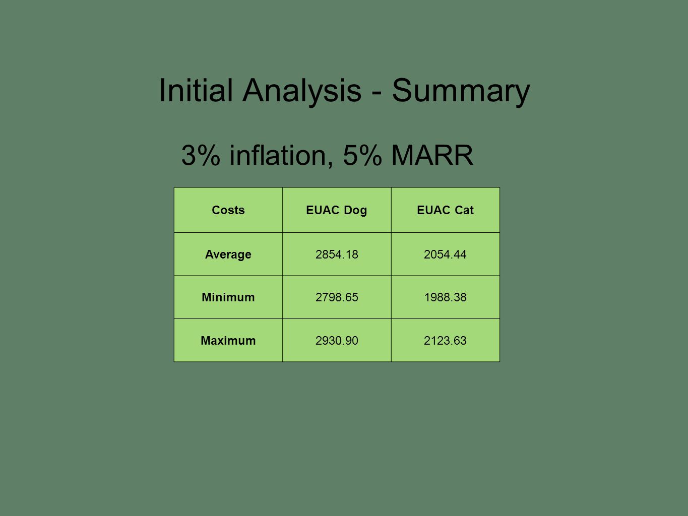 Initial Analysis - Summary 3% inflation, 5% MARR CostsEUAC DogEUAC Cat Average Minimum Maximum