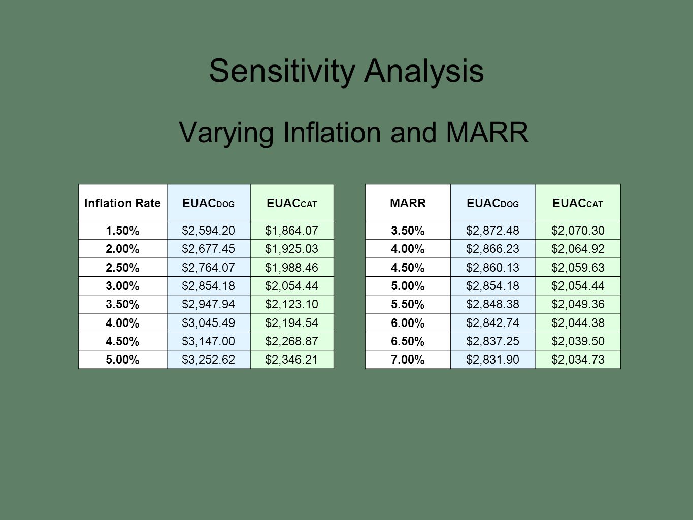 Sensitivity Analysis Varying Inflation and MARR Inflation RateEUAC DOG EUAC CAT 1.50%$2,594.20$1, %$2,677.45$1, %$2,764.07$1, %$2,854.18$2, %$2,947.94$2, %$3,045.49$2, %$3,147.00$2, %$3,252.62$2, MARREUAC DOG EUAC CAT 3.50%$2,872.48$2, %$2,866.23$2, %$2,860.13$2, %$2,854.18$2, %$2,848.38$2, %$2,842.74$2, %$2,837.25$2, %$2,831.90$2,034.73