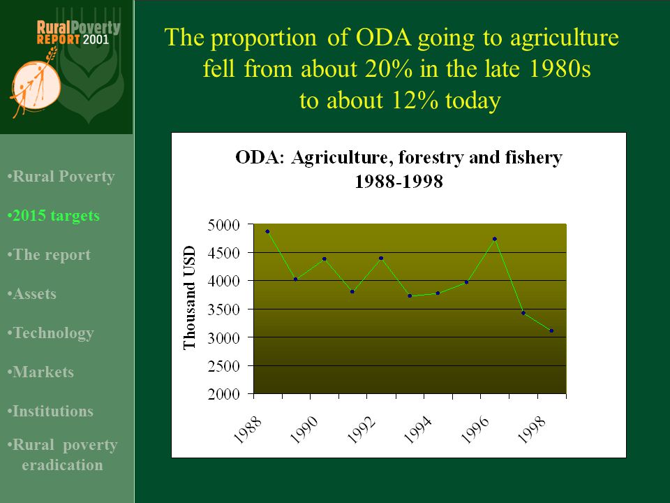The proportion of ODA going to agriculture fell from about 20% in the late 1980s to about 12% today 2015 targets Assets Rural Poverty Technology Institutions The report Markets Rural poverty eradication