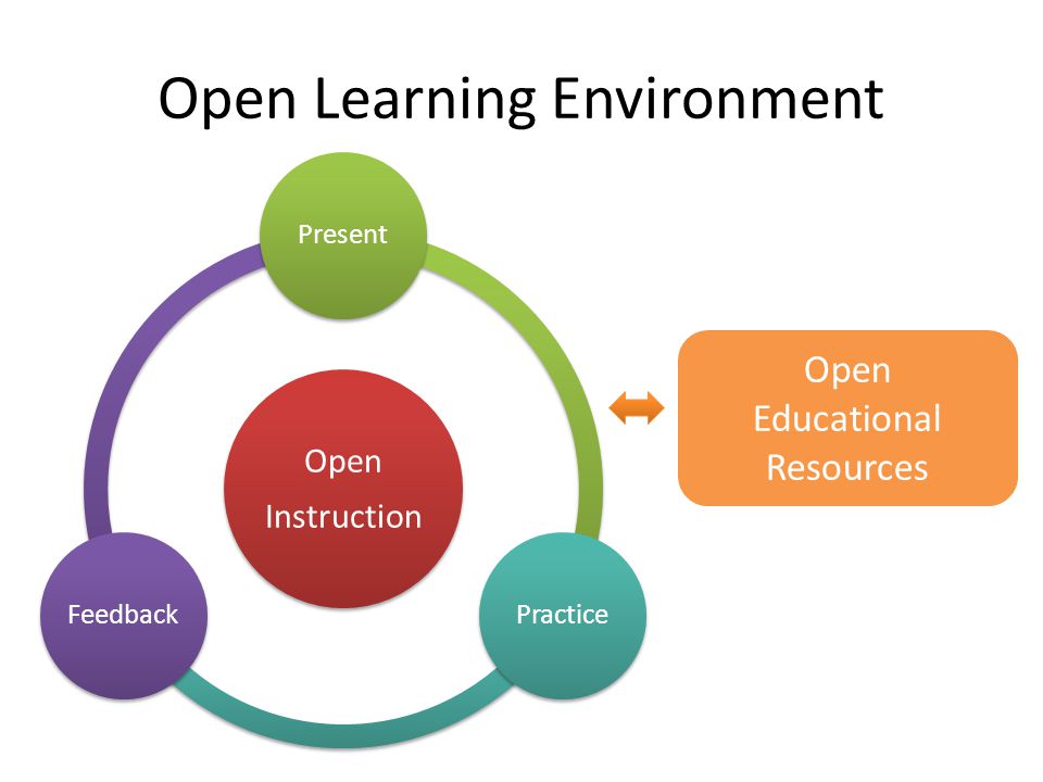 Open Learning Environment Open Instruction PresentPracticeFeedback Open Educational Resources