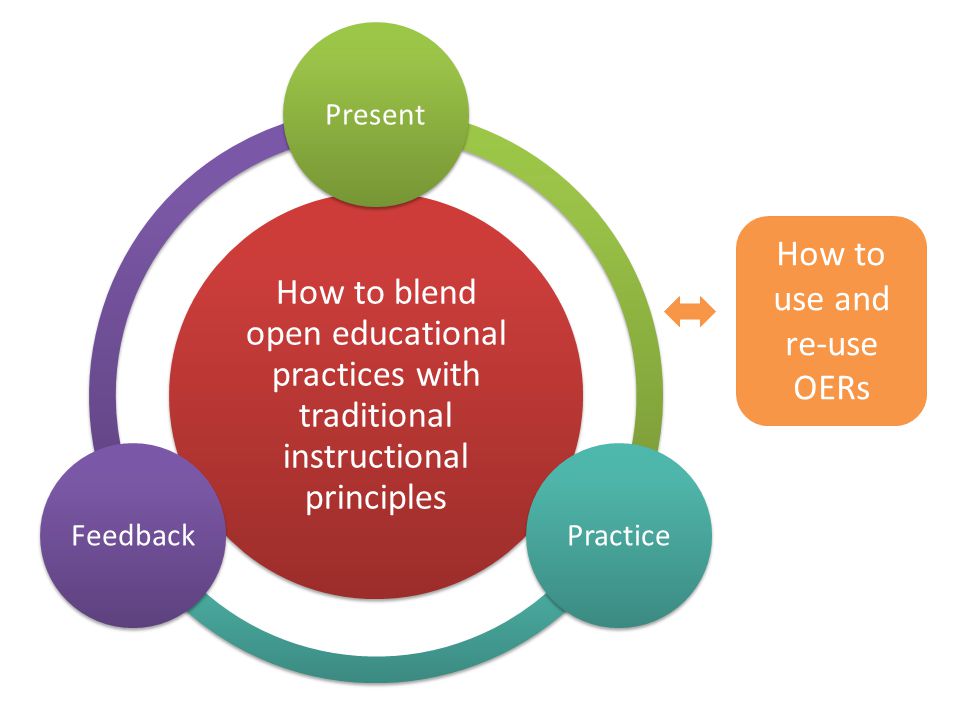 How to blend open educational practices with traditional instructional principles PresentPracticeFeedback How to use and re-use OERs
