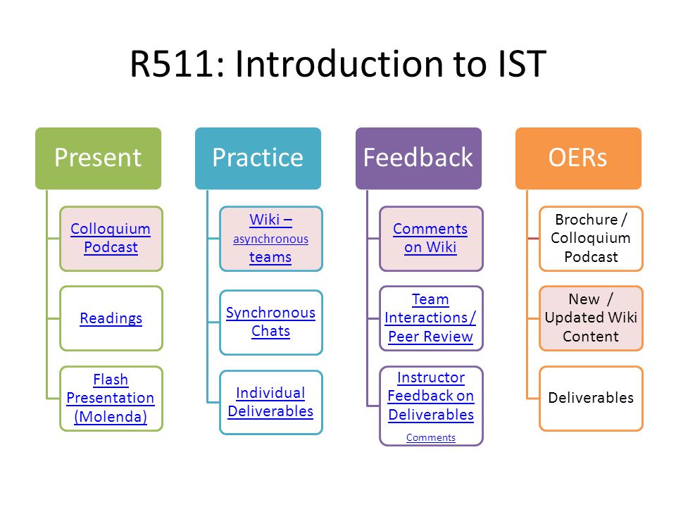 R511: Introduction to IST Present Colloquium Podcast Readings Flash Presentation (Molenda) Practice Wiki – asynchronous teams Synchronous Chats Individual Deliverables Feedback Comments on Wiki Team Interactions / Peer Review Instructor Feedback on Deliverables Comments OERs Brochure / Colloquium Podcast New / Updated Wiki Content Deliverables