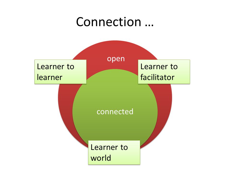 Connection … open connected Learner to learner Learner to facilitator Learner to world