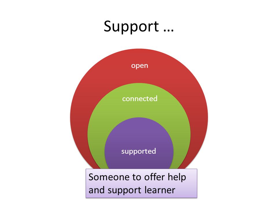 Support … open connected supported Someone to offer help and support learner