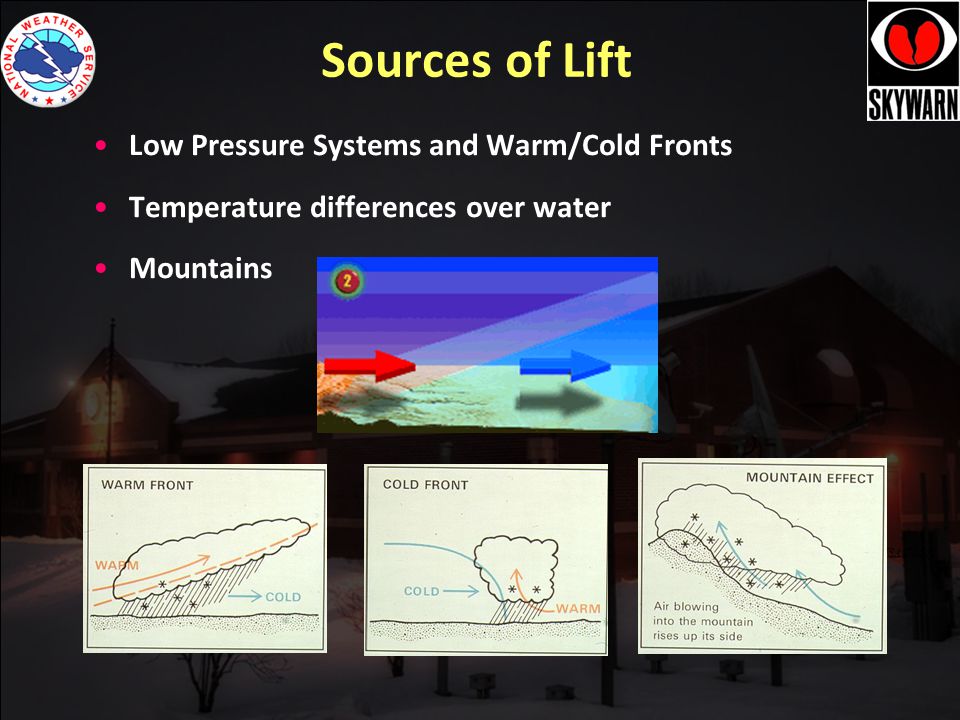 Sources of Lift Low Pressure Systems and Warm/Cold Fronts Temperature differences over water Mountains Source: USA Today