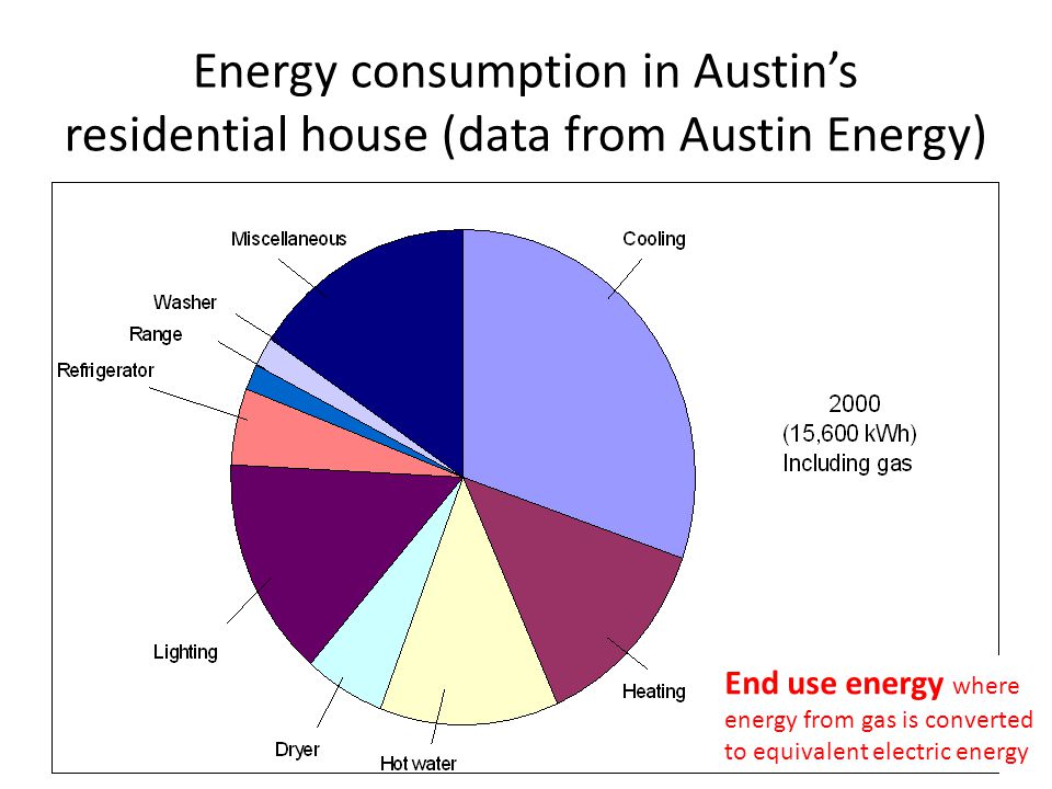 Energy consumption in Austin’s residential house (data from Austin Energy) End use energy where energy from gas is converted to equivalent electric energy