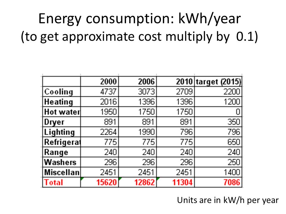 Energy consumption: kWh/year (to get approximate cost multiply by 0.1) Units are in kW/h per year