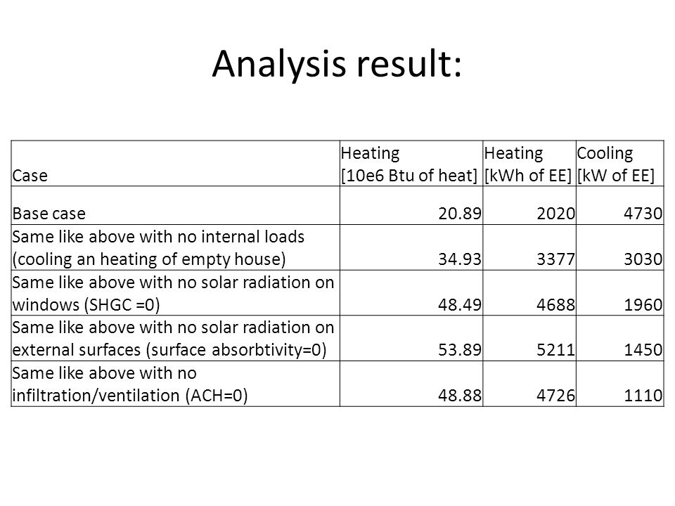 Analysis result: Case Heating [10e6 Btu of heat] Heating [kWh of EE] Cooling [kW of EE] Base case Same like above with no internal loads (cooling an heating of empty house) Same like above with no solar radiation on windows (SHGC =0) Same like above with no solar radiation on external surfaces (surface absorbtivity=0) Same like above with no infiltration/ventilation (ACH=0)