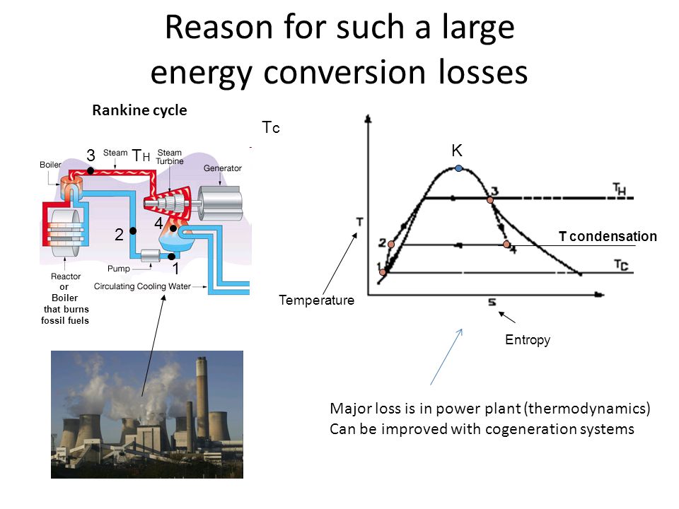 Reason for such a large energy conversion losses or Boiler that burns fossil fuels Temperature Entropy TcTc THTH Rankine cycle T condensation K Major loss is in power plant (thermodynamics) Can be improved with cogeneration systems