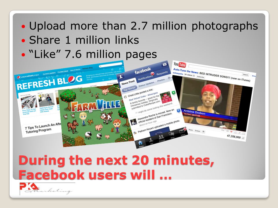During the next 20 minutes, Facebook users will … Upload more than 2.7 million photographs Share 1 million links Like 7.6 million pages