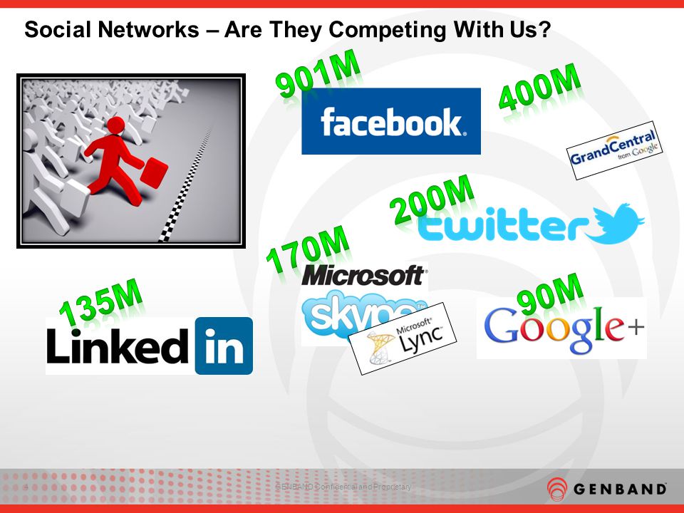 4GENBAND Confidential and Proprietary Social Networks – Are They Competing With Us