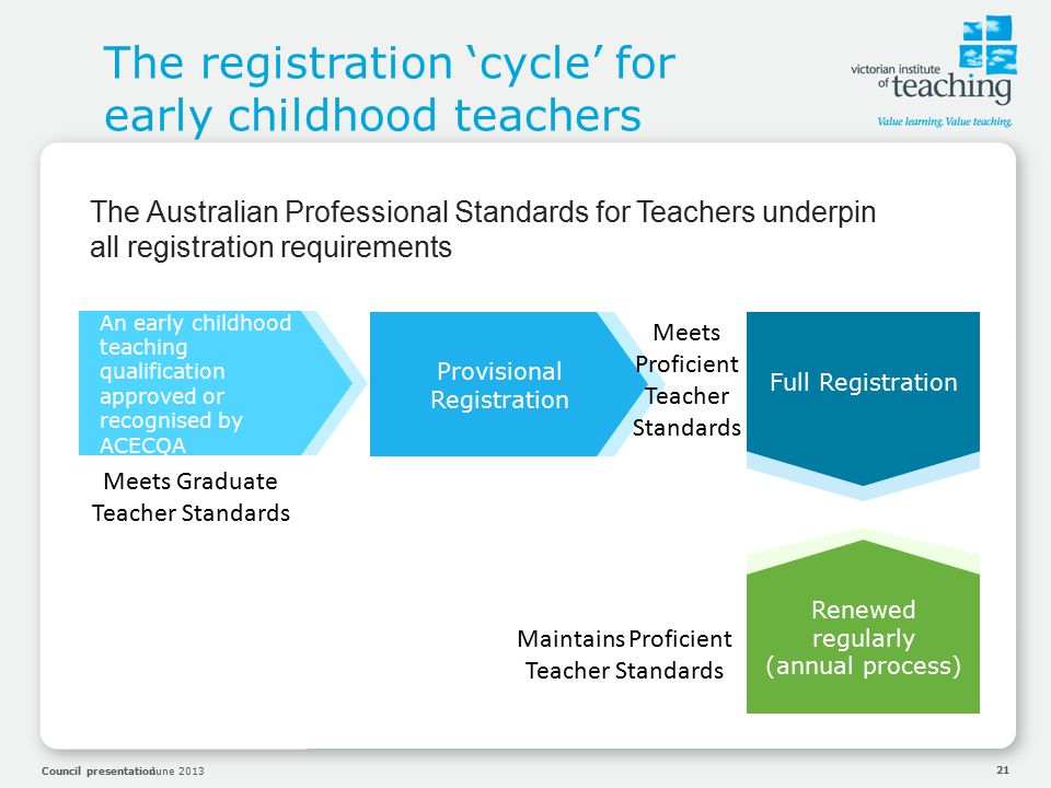 Council presentationJune 2013 The registration ‘cycle’ for early childhood teachers 21 An early childhood teaching qualification approved or recognised by ACECQA Provisional registration Provisional Registration Full Registration Renewed regularly (annual process) The Australian Professional Standards for Teachers underpin all registration requirements Meets Graduate Teacher Standards Meets Proficient Teacher Standards Maintains Proficient Teacher Standards