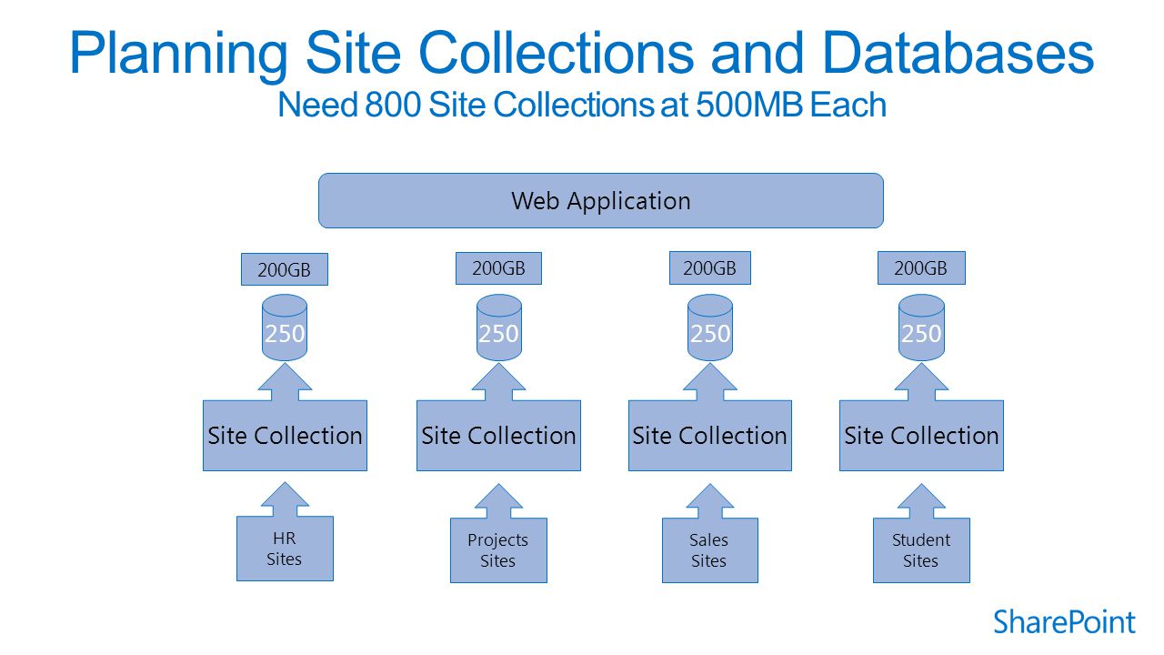 250 Site Collection 200GB HR Sites Projects Sites Sales Sites Student Sites Web Application Site Collection