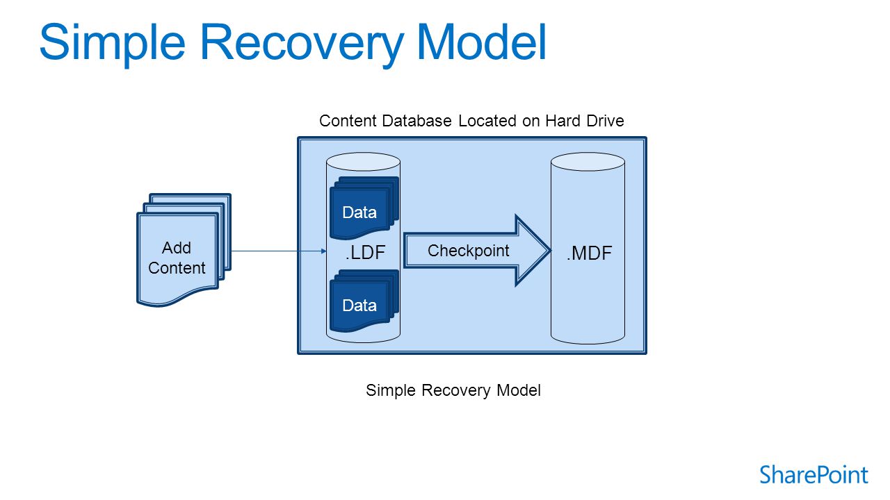 .MDF.LDF Add Content Content Database Located on Hard Drive Checkpoint Data Simple Recovery Model