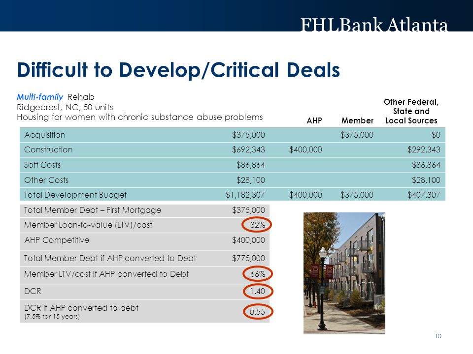 FHLBank Atlanta Difficult to Develop/Critical Deals AHP Member Other Federal, State and Local Sources Acquisition$375,000 $0 Construction$692,343$400,000$292,343 Soft Costs$86,864 Other Costs$28,100 Total Development Budget$1,182,307$400,000$375,000$407,307 Total Member Debt – First Mortgage$375,000 Member Loan-to-value (LTV)/cost32% AHP Competitive$400,000 Total Member Debt if AHP converted to Debt$775,000 Member LTV/cost if AHP converted to Debt66% DCR1.40 DCR if AHP converted to debt (7.5% for 15 years) Multi-family Rehab Ridgecrest, NC, 50 units Housing for women with chronic substance abuse problems