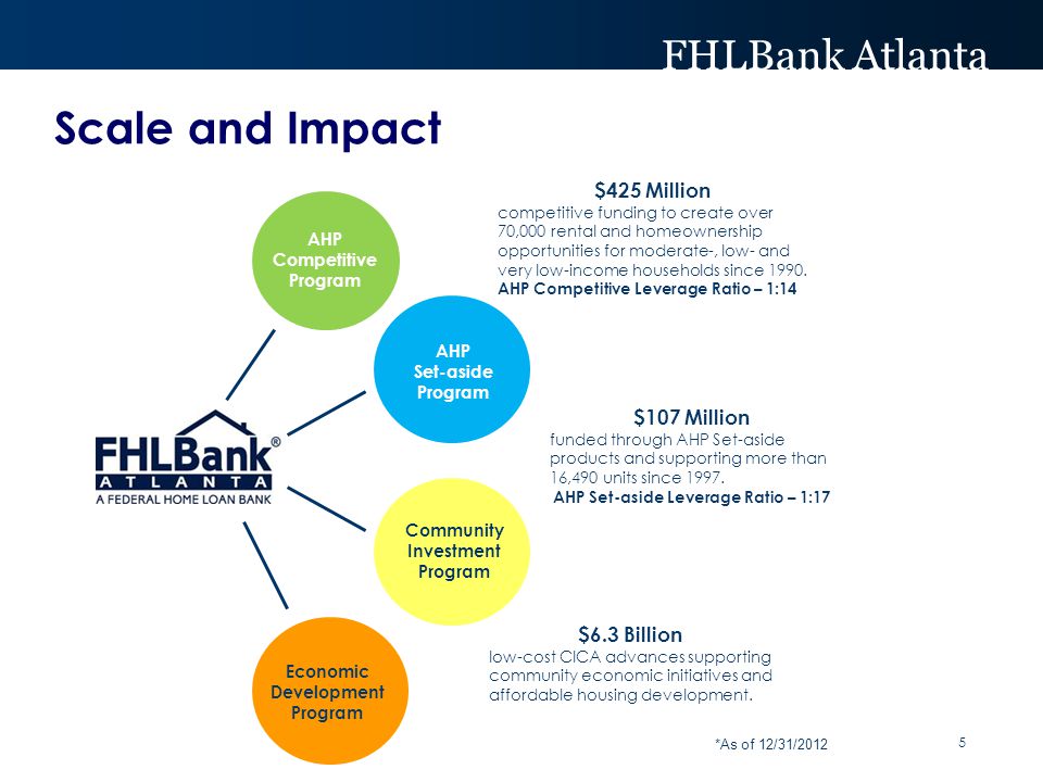 FHLBank Atlanta Economic Development Program AHP Competitive Program AHP Set-aside Program Community Investment Program $425 Million competitive funding to create over 70,000 rental and homeownership opportunities for moderate-, low- and very low-income households since 1990.