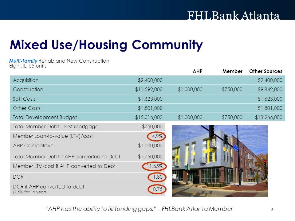 FHLBank Atlanta Mixed Use/Housing Community Multi-family Rehab and New Construction Elgin, IL, 55 units AHP MemberOther Sources Acquisition$2,400,000 Construction$11,592,000$1,000,000$750,000$9,842,000 Soft Costs$1,623,000 Other Costs$1,801,000 Total Development Budget$15,016,000$1,000,000$750,000$13,266,000 Total Member Debt – First Mortgage$750,000 Member Loan-to-value (LTV)/cost4.9% AHP Competitive$1,000,000 Total Member Debt if AHP converted to Debt$1,750,000 Member LTV/cost if AHP converted to Debt11.65% DCR1.80 DCR if AHP converted to debt (7.5% for 15 years) AHP has the ability to fill funding gaps. – FHLBank Atlanta Member