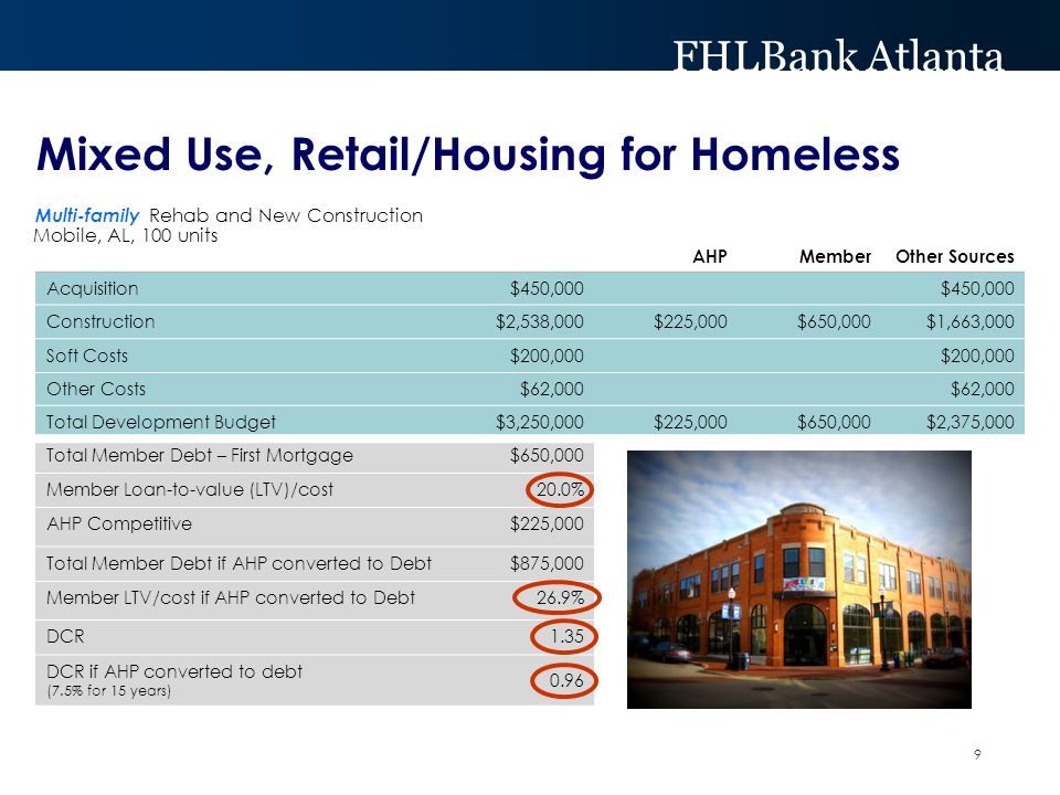 FHLBank Atlanta Mixed Use, Retail/Housing for Homeless Multi-family Rehab and New Construction Mobile, AL, 100 units AHP MemberOther Sources Acquisition$450,000 Construction$2,538,000$225,000$650,000$1,663,000 Soft Costs$200,000 Other Costs$62,000 Total Development Budget$3,250,000$225,000$650,000$2,375,000 Total Member Debt – First Mortgage$650,000 Member Loan-to-value (LTV)/cost20.0% AHP Competitive$225,000 Total Member Debt if AHP converted to Debt$875,000 Member LTV/cost if AHP converted to Debt26.9% DCR1.35 DCR if AHP converted to debt (7.5% for 15 years)