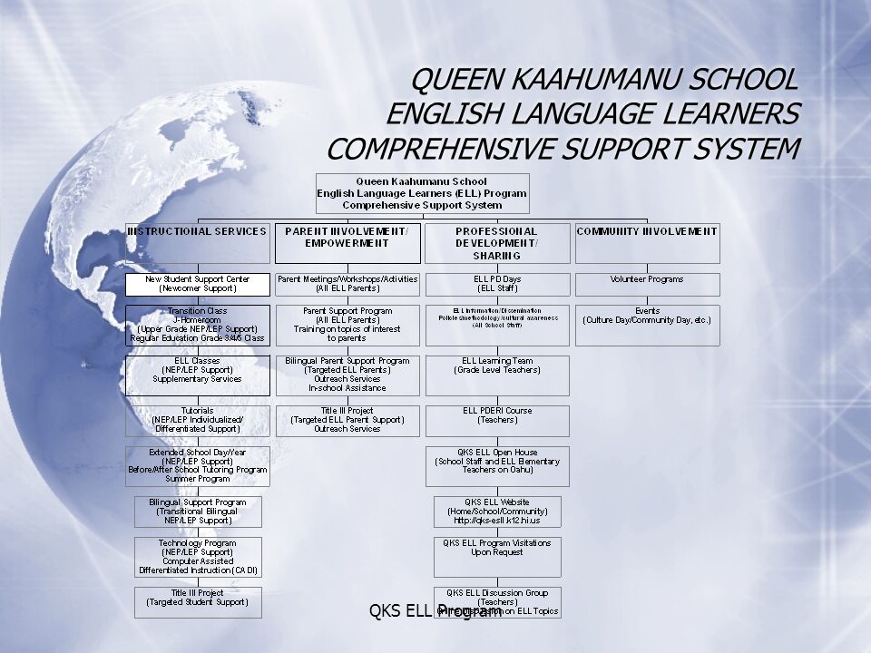 QKS ELL Program QUEEN KAAHUMANU SCHOOL ENGLISH LANGUAGE LEARNERS COMPREHENSIVE SUPPORT SYSTEM