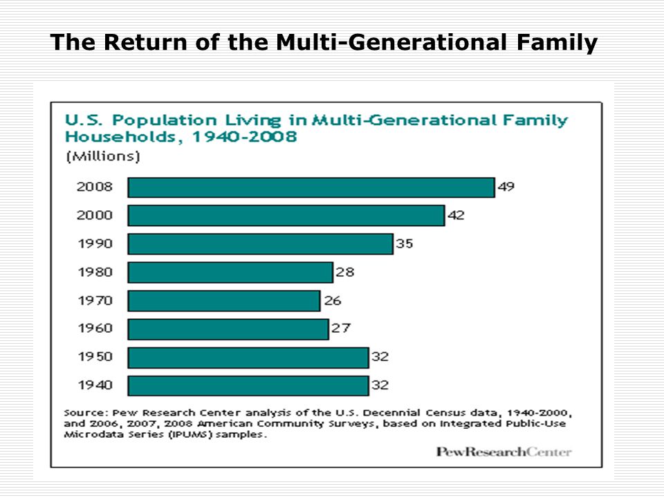 The Return of the Multi-Generational Family