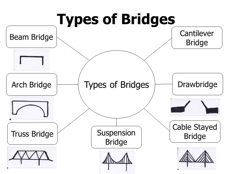 types of bridges types of bridges