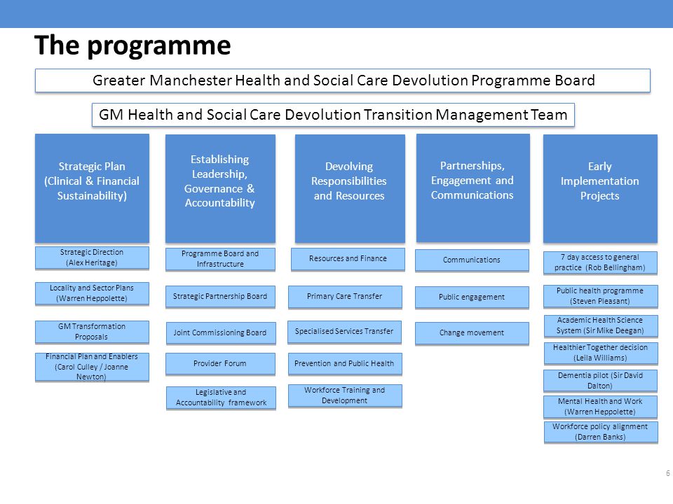 6 Strategic Plan (Clinical & Financial Sustainability) Greater Manchester Health and Social Care Devolution Programme Board Establishing Leadership, Governance & Accountability Devolving Responsibilities and Resources Partnerships, Engagement and Communications Early Implementation Projects 7 day access to general practice (Rob Bellingham) Public health programme (Steven Pleasant) Academic Health Science System (Sir Mike Deegan) Healthier Together decision (Leila Williams) Dementia pilot (Sir David Dalton) Mental Health and Work (Warren Heppolette) Programme Board and Infrastructure Strategic Partnership Board Joint Commissioning Board Provider Forum Legislative and Accountability framework Workforce policy alignment (Darren Banks) Strategic Direction (Alex Heritage) Strategic Direction (Alex Heritage) Locality and Sector Plans (Warren Heppolette) Locality and Sector Plans (Warren Heppolette) GM Transformation Proposals Financial Plan and Enablers (Carol Culley / Joanne Newton) Financial Plan and Enablers (Carol Culley / Joanne Newton) Resources and Finance Primary Care Transfer Specialised Services Transfer Prevention and Public Health Workforce Training and Development The programme Communications Public engagement Change movement GM Health and Social Care Devolution Transition Management Team